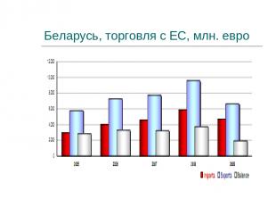 Беларусь, торговля с ЕС, млн. евро