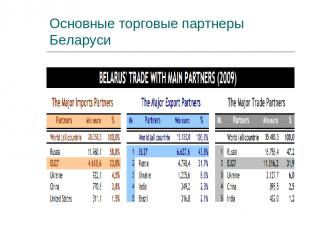 Основные торговые партнеры Беларуси