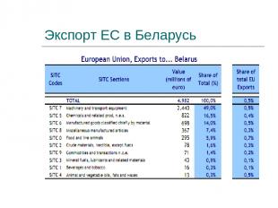 Экспорт ЕС в Беларусь