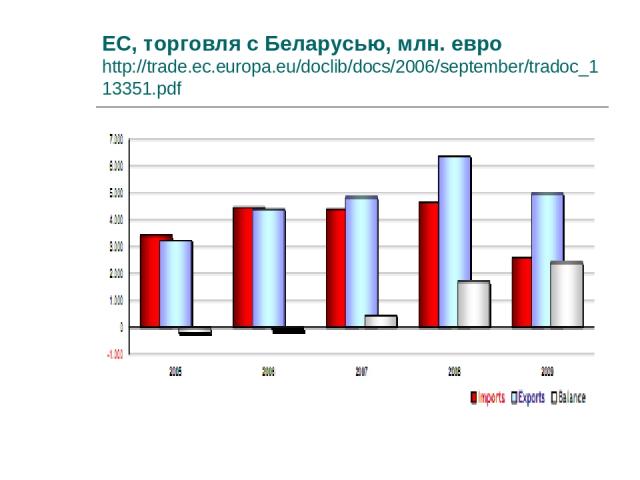 ЕС, торговля с Беларусью, млн. евро http://trade.ec.europa.eu/doclib/docs/2006/september/tradoc_113351.pdf