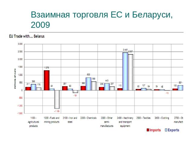 Взаимная торговля ЕС и Беларуси, 2009
