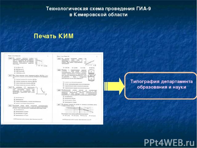 Технологическая схема проведения ГИА-9 в Кемеровской области Печать КИМ Типография департамента образования и науки