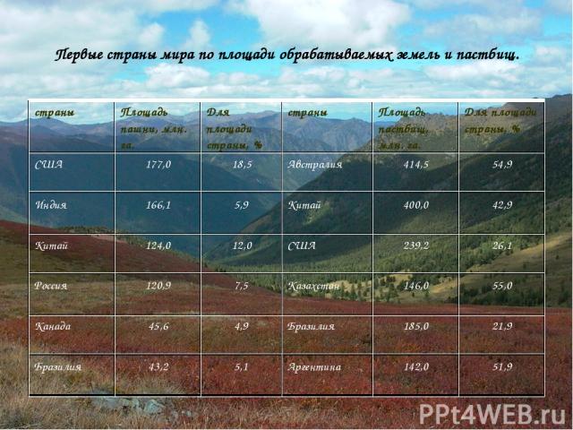 Первые страны мира по площади обрабатываемых земель и пастбищ. страны Площадь пашни, млн. га. Для площади страны, % страны Площадь пастбищ, млн. га. Для площади страны, % США 177,0 18,5 Австралия 414,5 54,9 Индия 166,1 5,9 Китай 400,0 42,9 Китай 124…