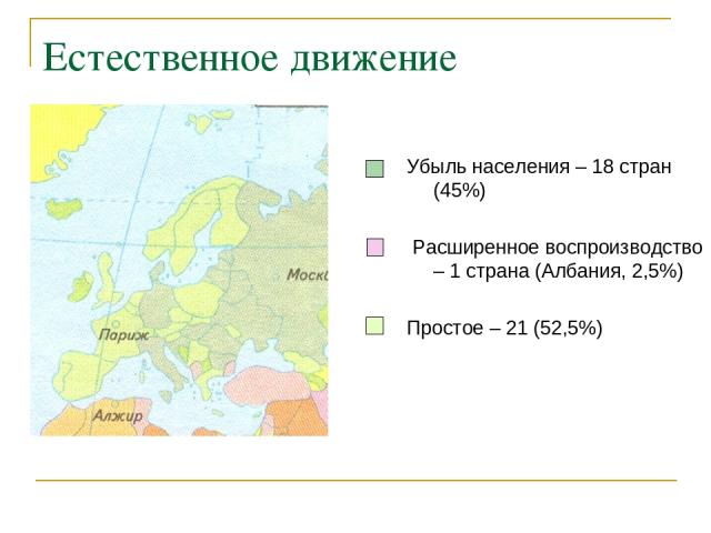 Естественное движение Убыль населения – 18 стран (45%) Расширенное воспроизводство – 1 страна (Албания, 2,5%) Простое – 21 (52,5%)