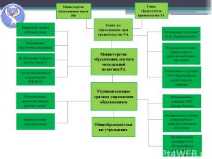  Организационная схема модернизации системы общего образования Министерство обра