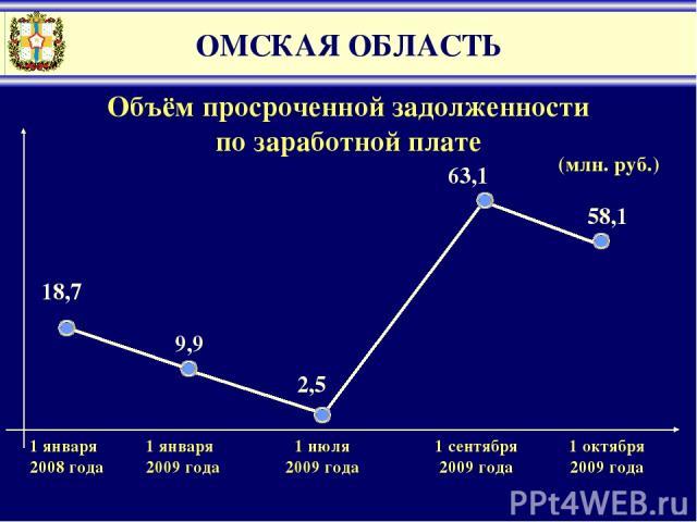 ОМСКАЯ ОБЛАСТЬ Объём просроченной задолженности по заработной плате (млн. руб.) 63,1 9,9 58,1 1 января 2009 года 1 июля 2009 года 1 сентября 2009 года 1 октября 2009 года 2,5 18,7 1 января 2008 года