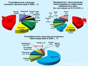 Предприятия с иностранными инвестициями на территории Хабаровского края (по сост