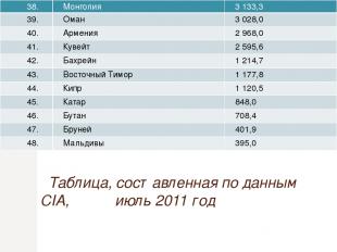 Таблица, составленная по данным CIA, июль 2011 год 38. Монголия 3 133,3 39. Оман