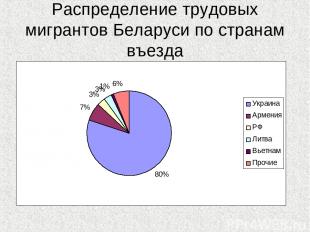 Распределение трудовых мигрантов Беларуси по странам въезда