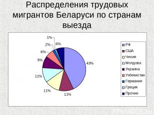 Распределения трудовых мигрантов Беларуси по странам выезда