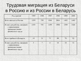 Трудовая миграция из Беларуси в Россию и из России в Беларусь Род занятий 1995 1