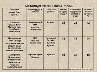 Металлургические базы России Металлур- гичекие базы, центры Железорудные районы