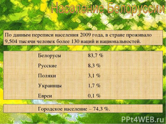 По данным переписи населения 2009 года, в стране проживало 9,504 тысячи человек более 130 наций и национальностей. Белорусы 83,7 % Русские 8,3 % Поляки 3,1 % Украинцы 1,7 % Евреи 0,1 % Городское население – 74,3 %.