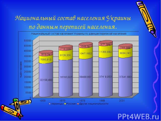 Национальный состав населения Украины по данным переписей населения.