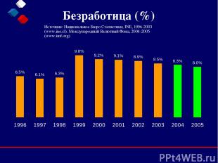 Безработица (%) Источник: Национальное Бюро Статистики, INE, 1996-2003 (www.ine.