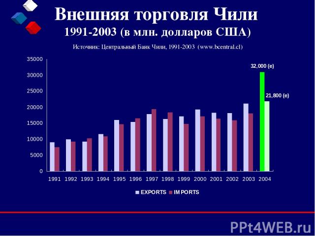Внешняя торговля Чили 1991-2003 (в млн. долларов США) Источник: Центральный Банк Чили, 1991-2003 (www.bcentral.cl)