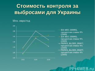 Стоимость контроля за выбросами для Украины Млн. евро/год
