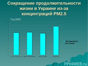 Сокращение продолжительности жизни в Украине из-за концентраций PM2.5 Год 2020