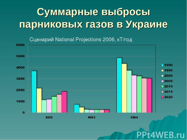 Суммарные выбросы парниковых газов в Украине Сценарий National Projections 2006, кТ/год