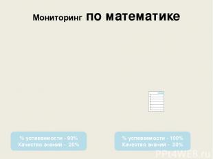 Мониторинг по математике % успеваемости - 90% Качество знаний - 20% % успеваемос