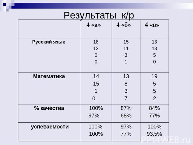 Результаты к/р 4 «а» 4 «б» 4 «в» Русский язык 18 12 0 0 15 11 3 1 13 13 5 0 Математика 14 15 1 0 13 8 3 7 19 5 5 2 % качества 100% 97% 87% 68% 84% 77% успеваемости 100% 100% 97% 77% 100% 93,5%