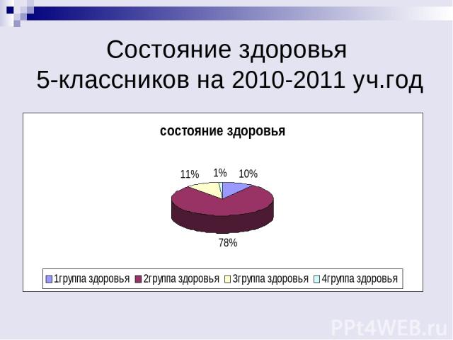 Состояние здоровья 5-классников на 2010-2011 уч.год