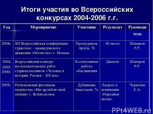 Итоги участия во Всероссийских конкурсах 2004-2006 г.г. Год Мероприятие Участник