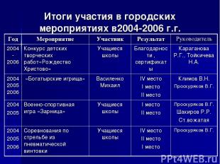 Итоги участия в городских мероприятиях в2004-2006 г.г. Год Мероприятие Участник