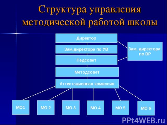 Структура управления методической работой школы