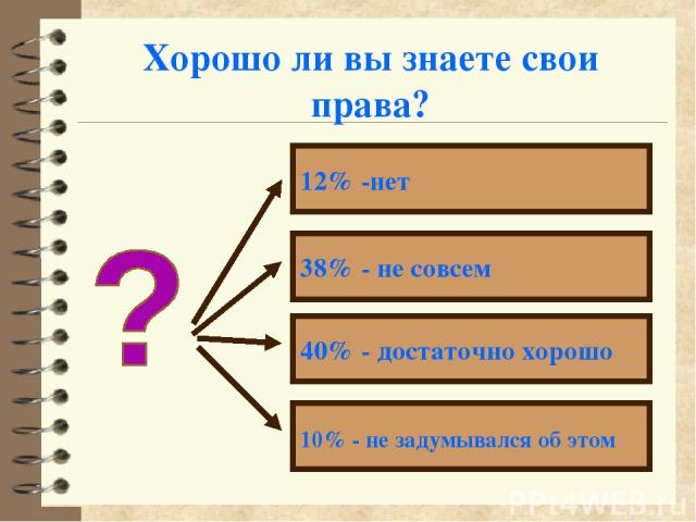 Хорошо ли вы знаете свои права? 12% -нет 38% - не совсем 40% - достаточно хорошо 10% - не задумывался об этом