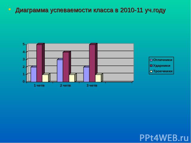 Диаграмма успеваемости класса в 2010-11 уч.году