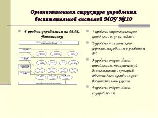 Организационная структура управления воспитательной системой МОУ №110 4 уровня у