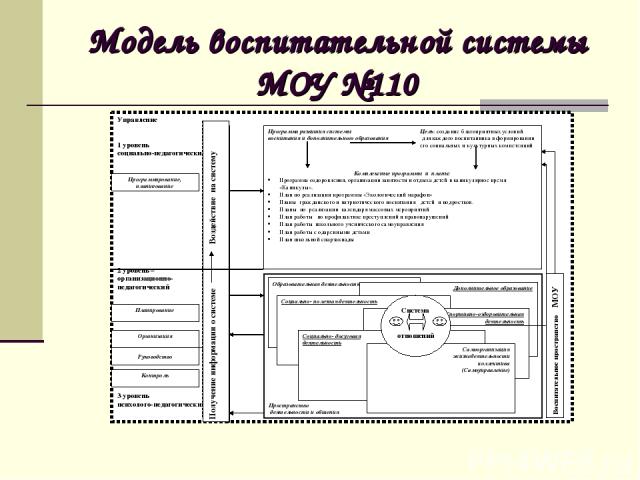 Модель воспитательной системы МОУ №110