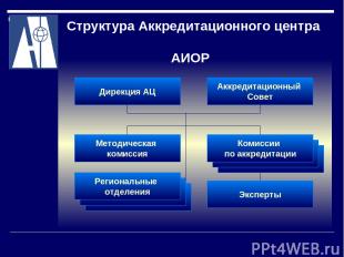 Структура Аккредитационного центра АИОР