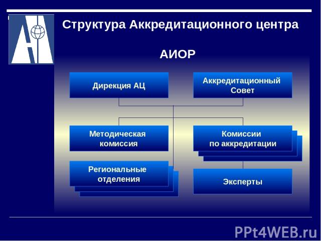 Структура Аккредитационного центра АИОР