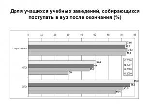 Доля учащихся учебных заведений, собирающихся поступать в вуз после окончания (%