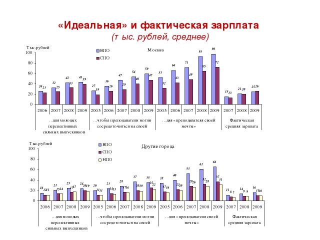 «Идеальная» и фактическая зарплата (тыс. рублей, среднее)