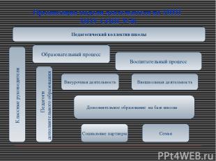 Организация модели деятельности по МИП МОУ СОШ №30 Социальные партнеры Педагогич