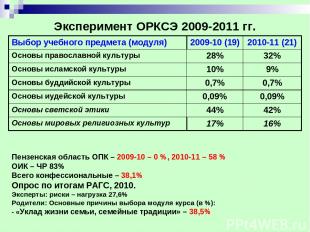 Эксперимент ОРКСЭ 2009-2011 гг. Пензенская область ОПК – 2009-10 – 0 %, 2010-11