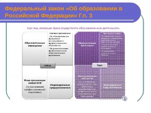Федеральный закон «Об образовании в Российской Федерации» Гл. 3