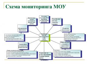 Схема мониторинга МОУ