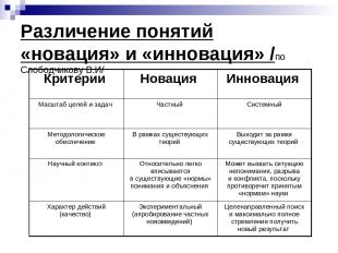 Различение понятий «новация» и «инновация» /по Слободчикову В.И/ Критерии Новаци