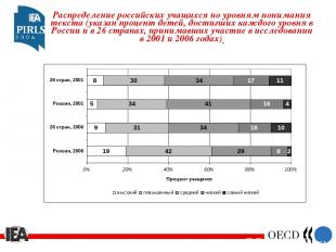Распределение российских учащихся по уровням понимания текста (указан процент де