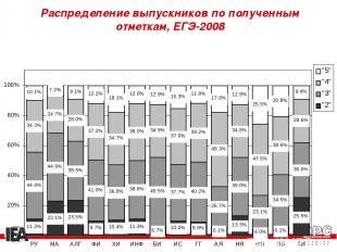 Распределение выпускников по полученным отметкам, ЕГЭ-2008