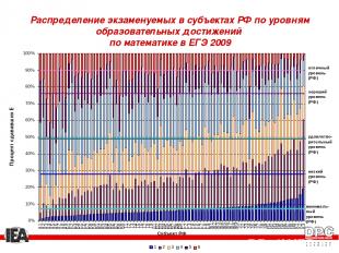 Распределение экзаменуемых в субъектах РФ по уровням образовательных достижений