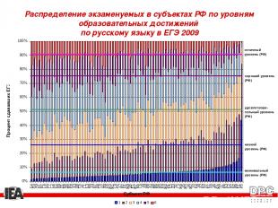 Распределение экзаменуемых в субъектах РФ по уровням образовательных достижений