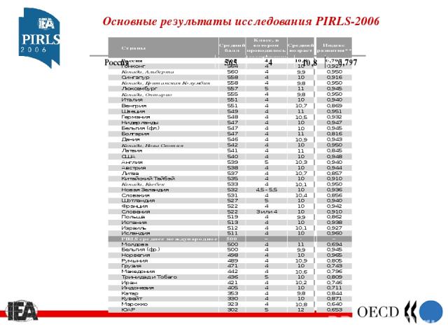 Основные результаты исследования PIRLS-2006