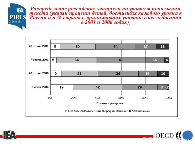 Распределение российских учащихся по уровням понимания текста (указан процент детей, достигших каждого уровня в России и в 26 странах, принимавших участие в исследовании в 2001 и 2006 годах)