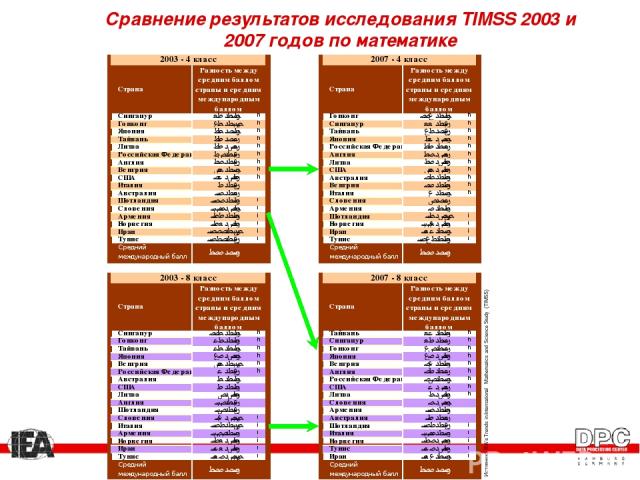 Сравнение результатов исследования TIMSS 2003 и 2007 годов по математике