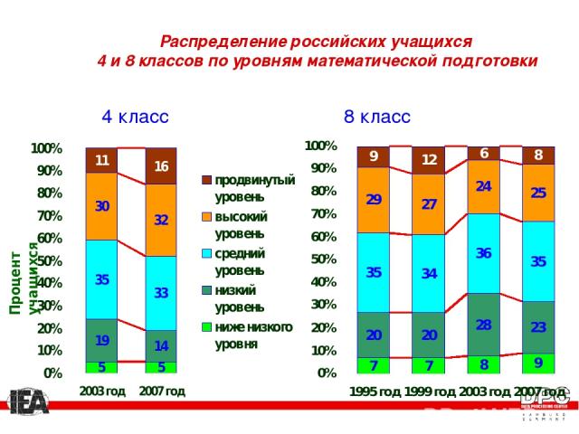 Распределение российских учащихся 4 и 8 классов по уровням математической подготовки Процент учащихся 4 класс 8 класс
